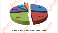 015年中国泛家居业市场规模区域布局如下所示：
